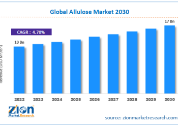 What is the global market for organic allulose syrup?